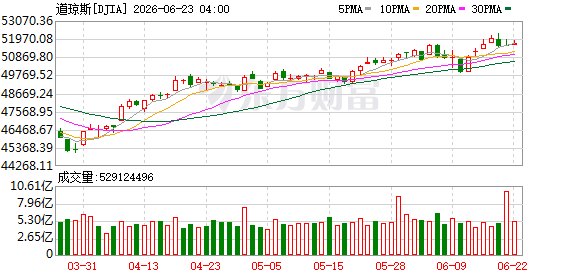 美股三大指数收盘涨跌不一 纳指跌超1% SpaceX跌逾16%并跌破IPO首日收盘价