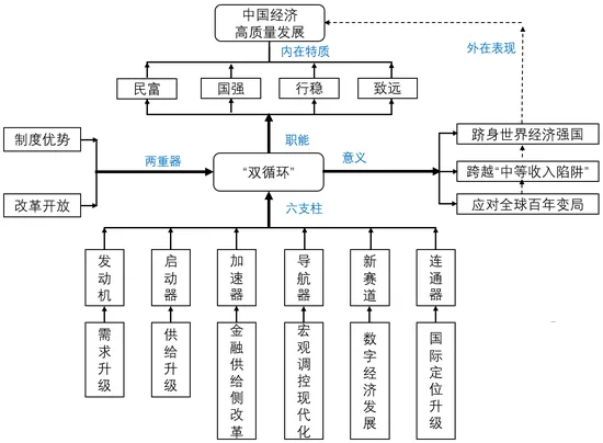 程实:“双循环”的六大支柱